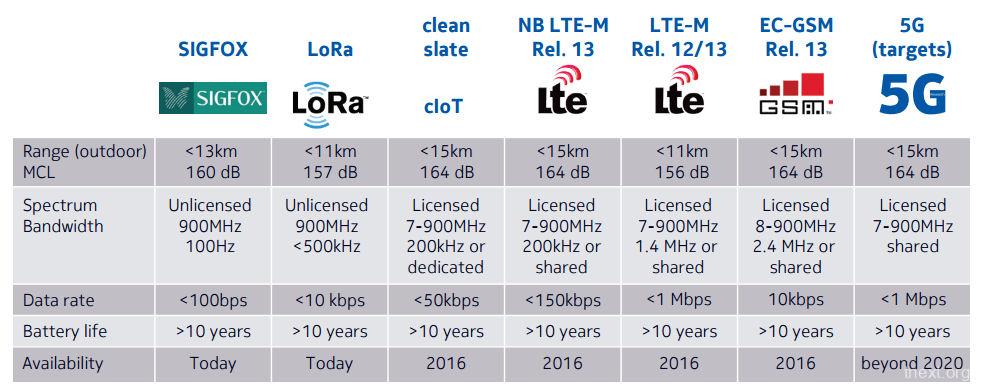 NB-IOT是5G低功率广域网(LPWA)的最佳解决方案, MatrixInfo