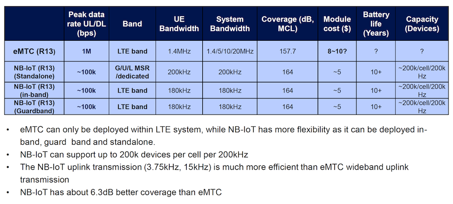 NB-IOT与eMTC技术特点, MatrixInfo