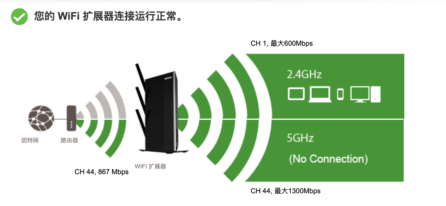 为什么WiFi Mesh网状网络要比WiFi中继器和PLC方案优秀, MatrixInfo