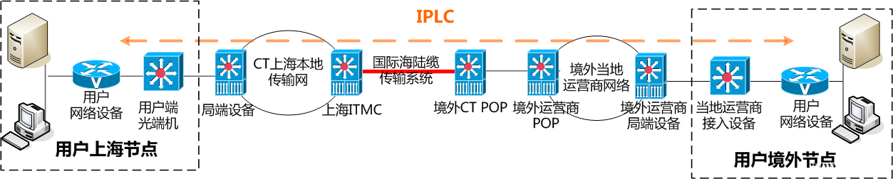 IPLC、IEPL详细介绍及区别, MatrixInfo