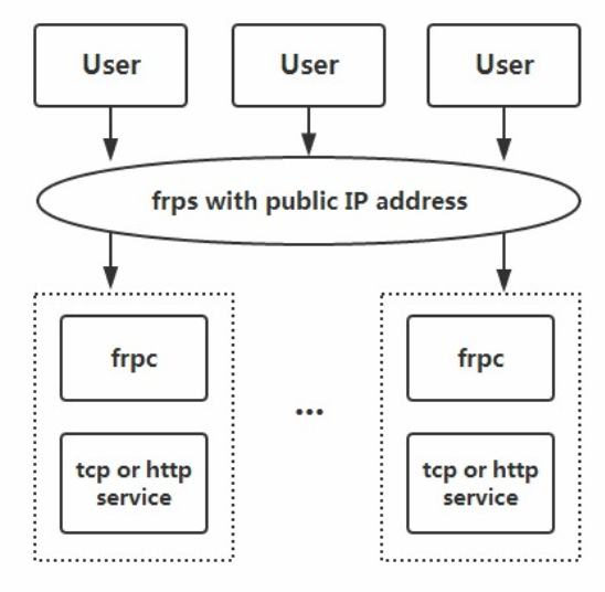 内网穿透系列: 软路由Openwrt  |  LEDE部署Frp内网穿透服务, MatrixInfo