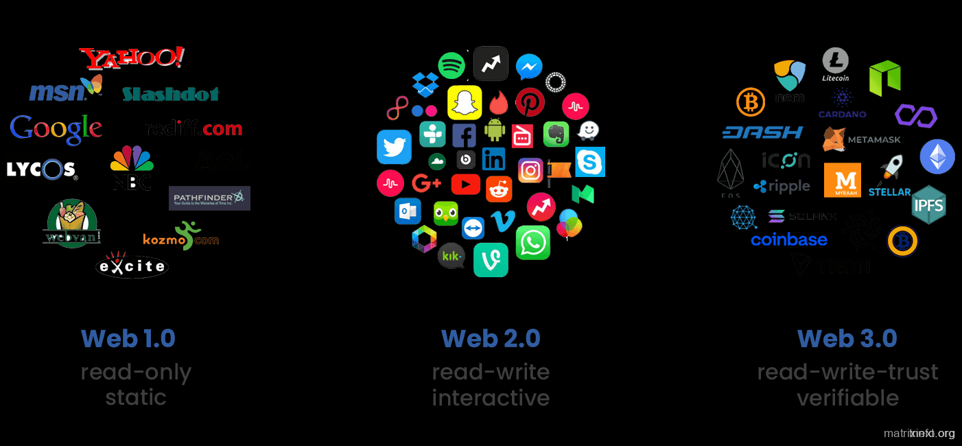 Web 3.0 解释，以及 Web 1.0 和 2.0 的历史, MatrixInfo