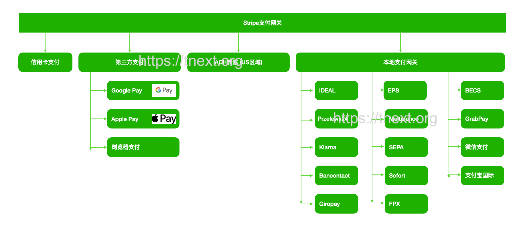 跨境业务收款之美国/香港/大陆资金流转方案全览,Stripe版, MatrixInfo