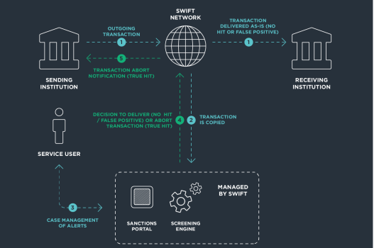 SWIFT Banking System